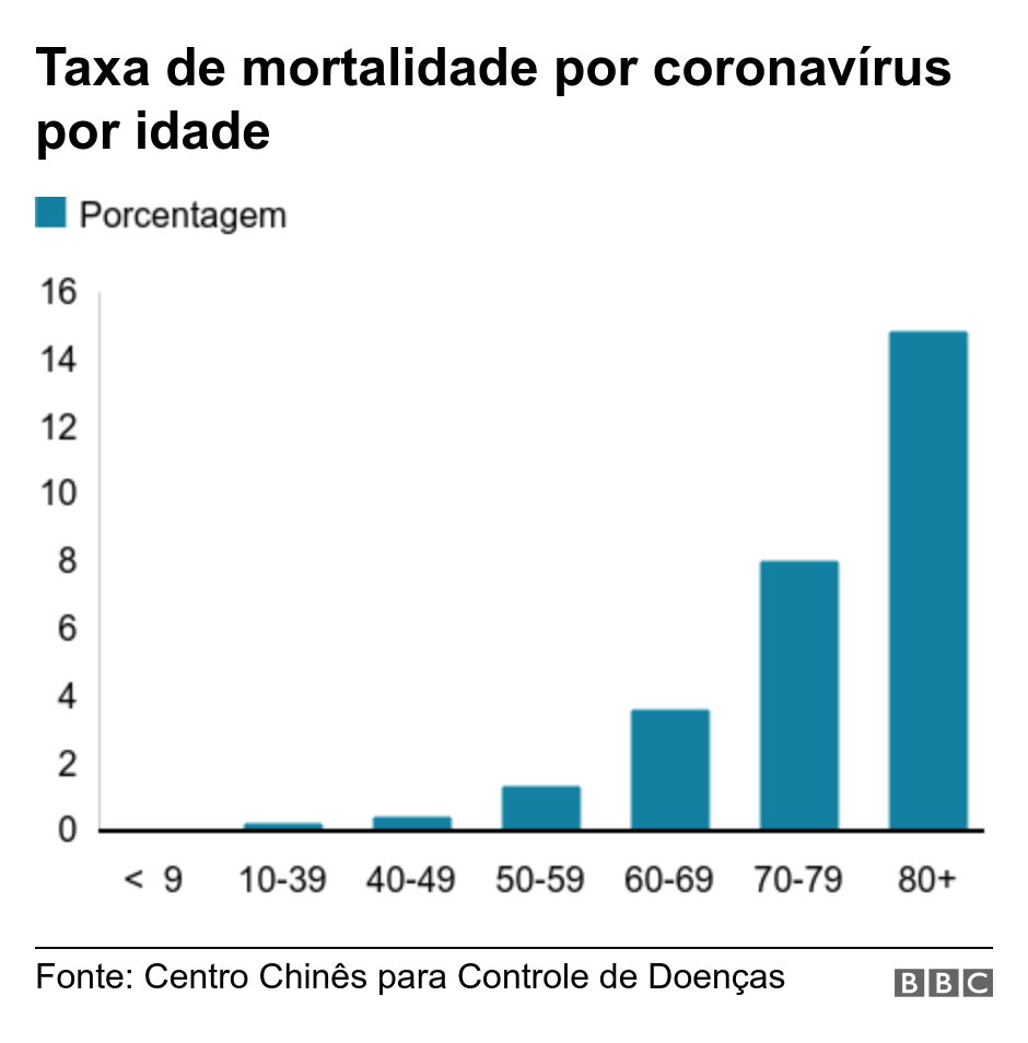 Taxa de mortalidade por coronavírus por idade. .  .