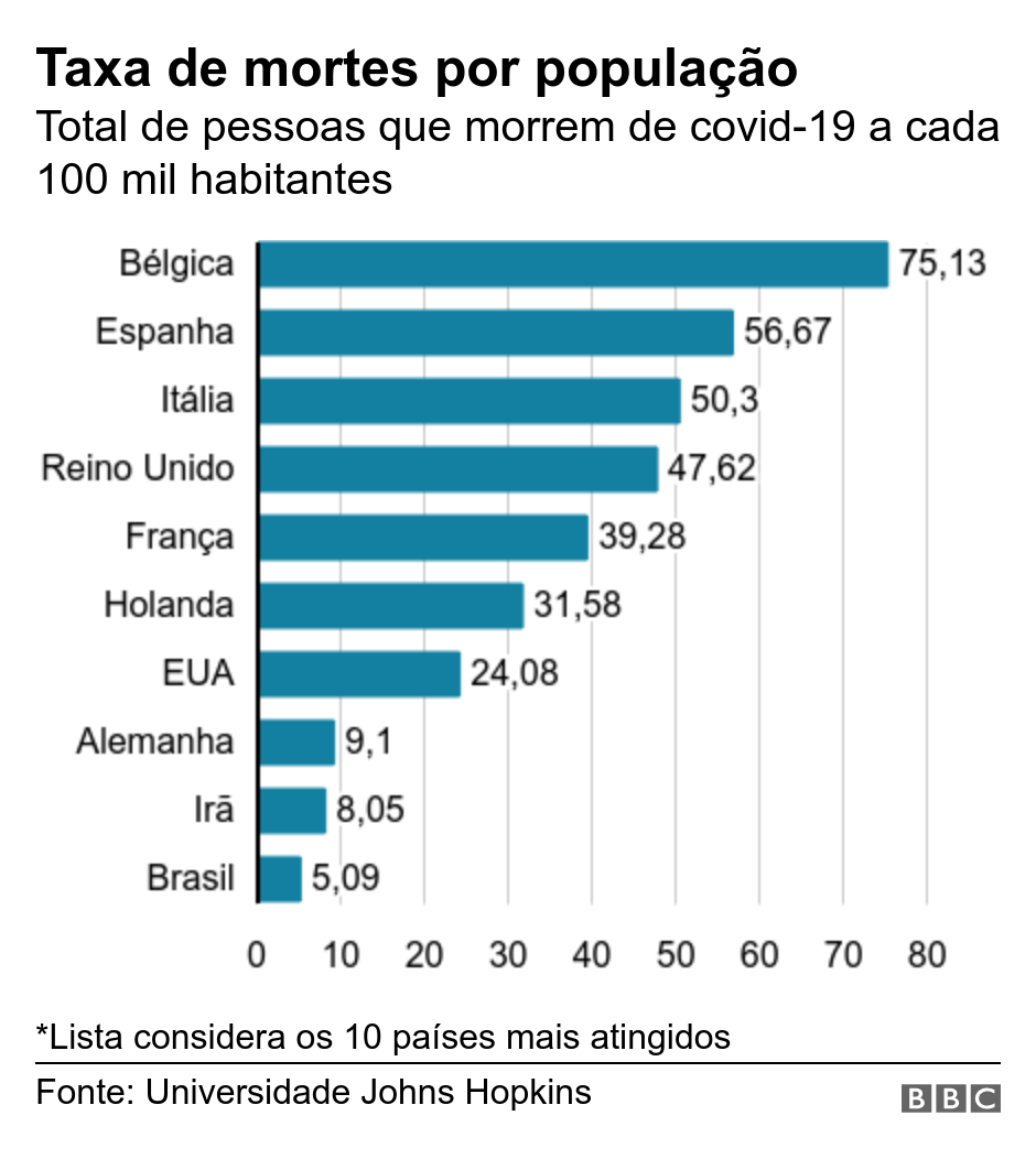 Taxa de mortes por população. Total de pessoas que morrem de covid-19 a cada 100 mil habitantes.  *Lista considera os 10 países mais atingidos.