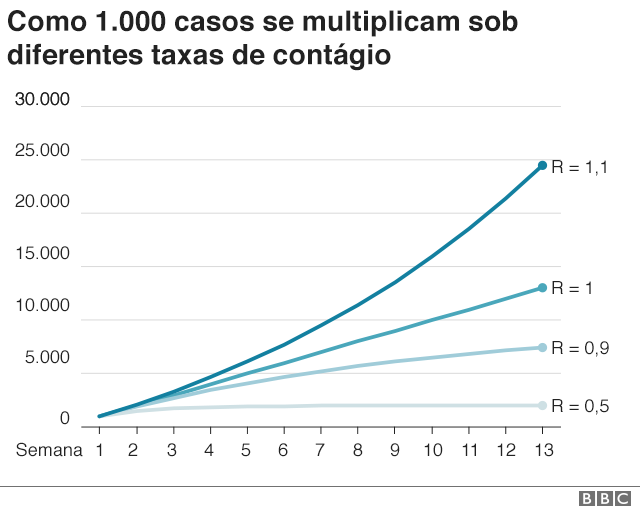 A uma taxa de contágio de 1.1, o número de casos passa de 0 a 25 mil em 13 semanas. Em 1, é metade disso