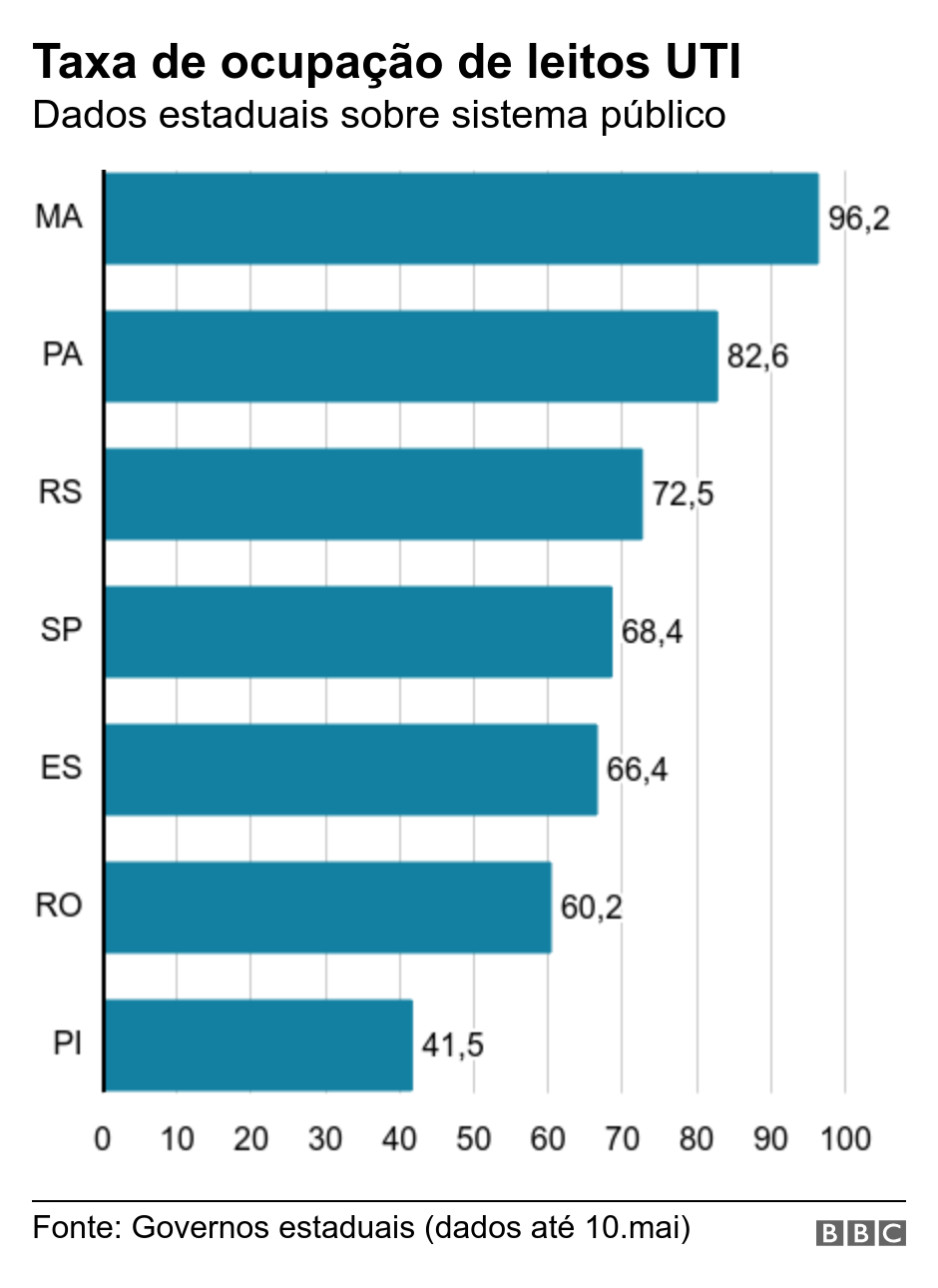 Taxa de ocupação de leitos UTI. Dados estaduais sobre sistema público.  .