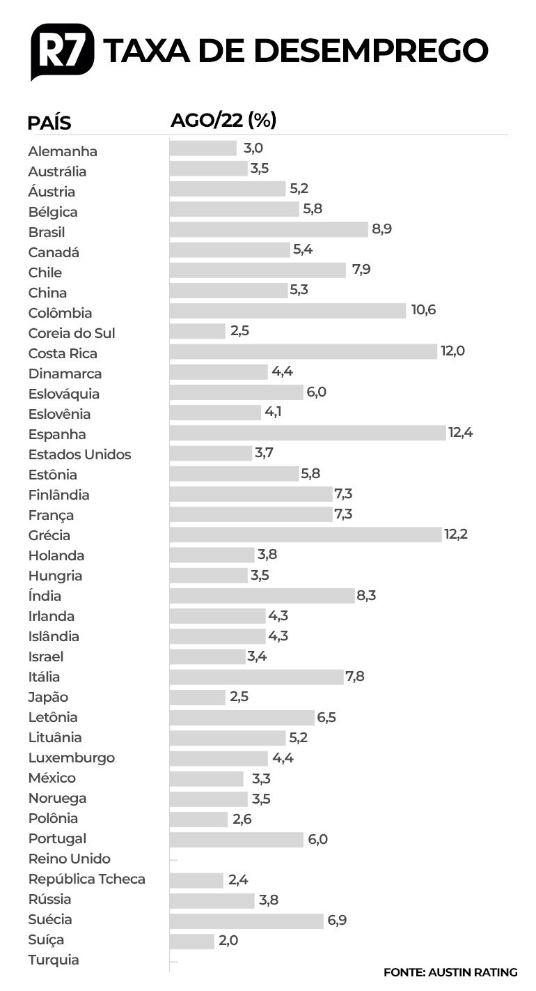 Jornal Hoje  Taxa de desemprego volta a bater recorde: 13,5