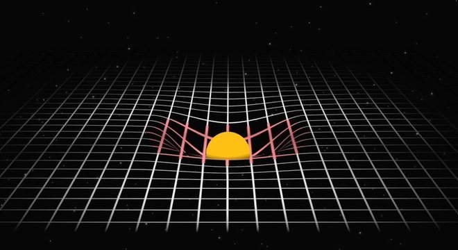 De acordo com a Teoria da Relatividade Geral, um corpo de grande massa como o Sol distorce o 'espaço-tempo' ao seu redor e condiciona a trajetória de objetos menores a essa curvatura