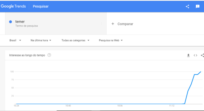 Buscas por 'Temer' no Google