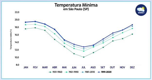 Comparação entre as temperaturas mínimas nos últimos 90 anos em SP
