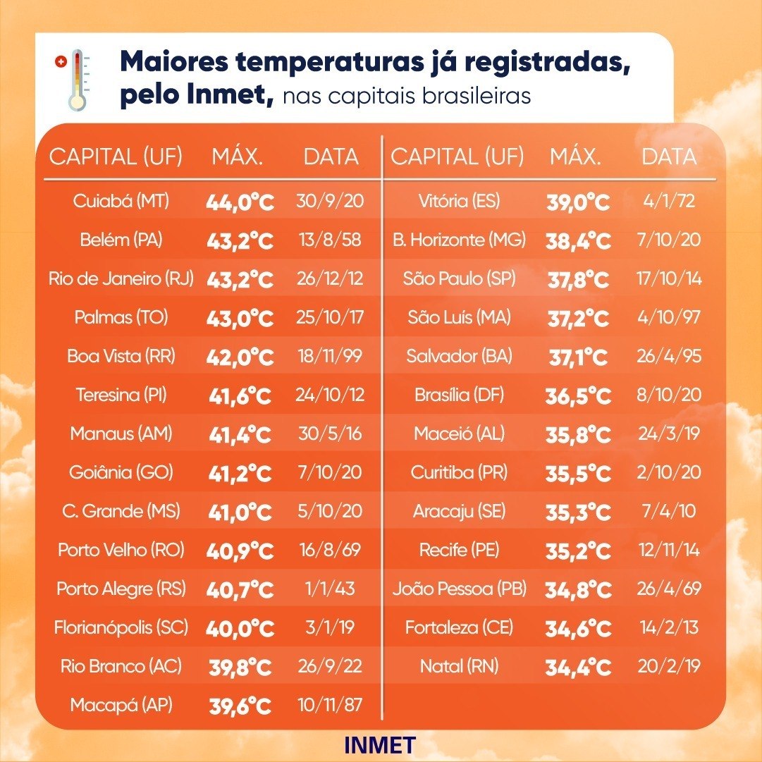 Brasil, 40 graus: capitais devem ultrapassar marca neste domingo - Notícias  - R7 São Paulo