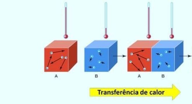 Termoquímica, o que é? Definição, reações químicas e entalpia