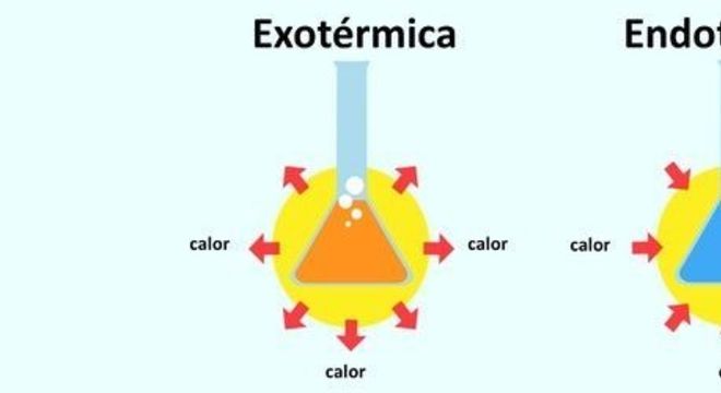 Termoquímica, o que é? Definição, reações químicas e entalpia