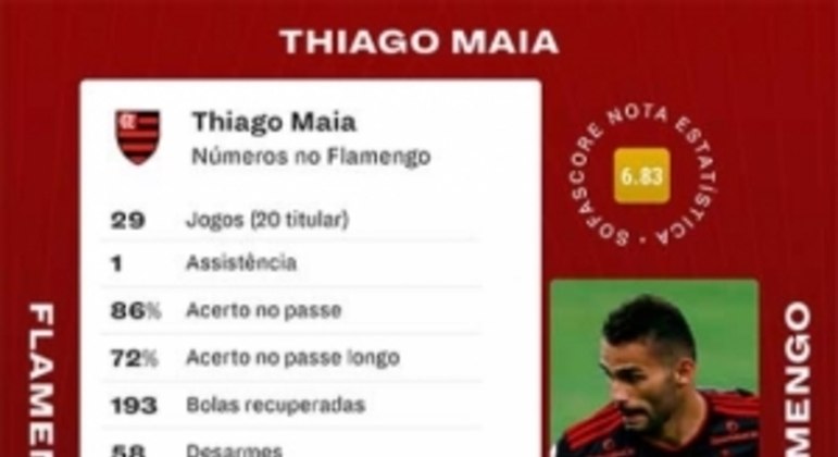 Thiago Maia Sofascore