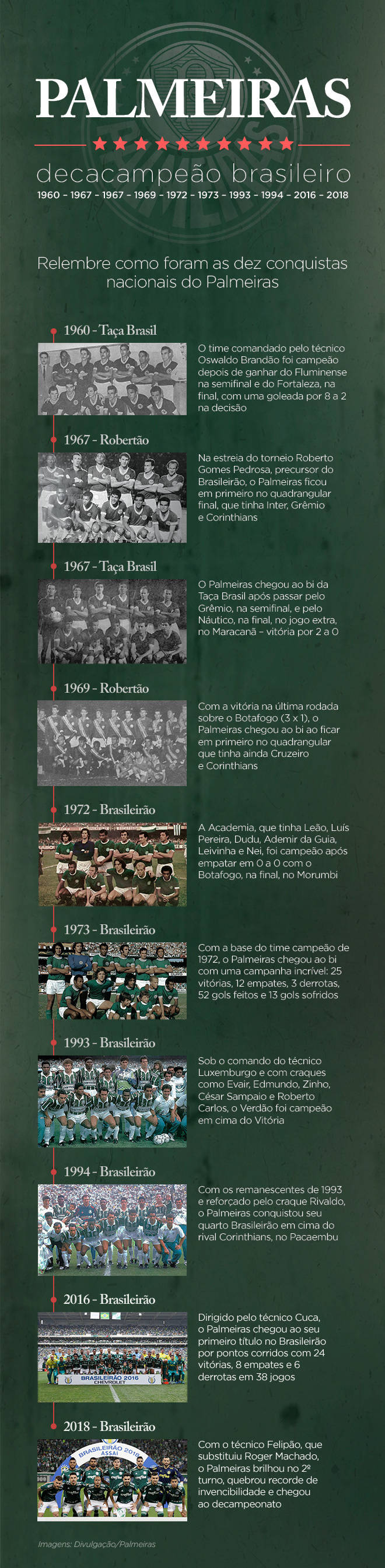 Timeline Palmeiras decacampeão