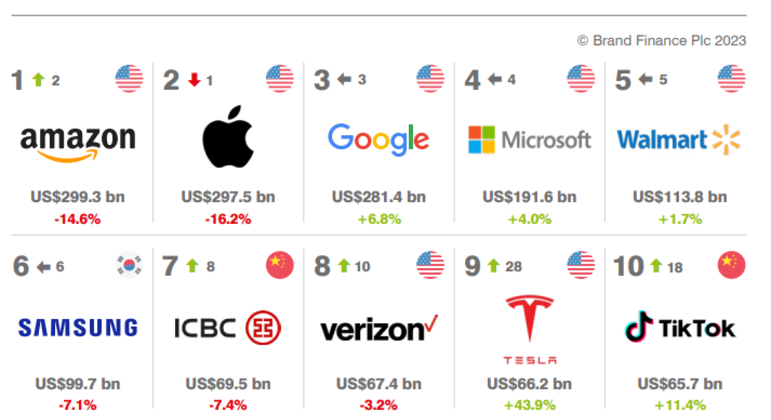 As dez marcas mais valiosas do mundo segundo ranking Global 500 2023
