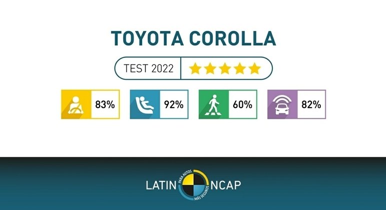 Veículo ficou com 83% na proteção de adultos e 92% para crianças