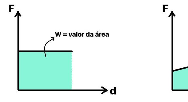 Trabalho de uma força – Definição e tipos de força