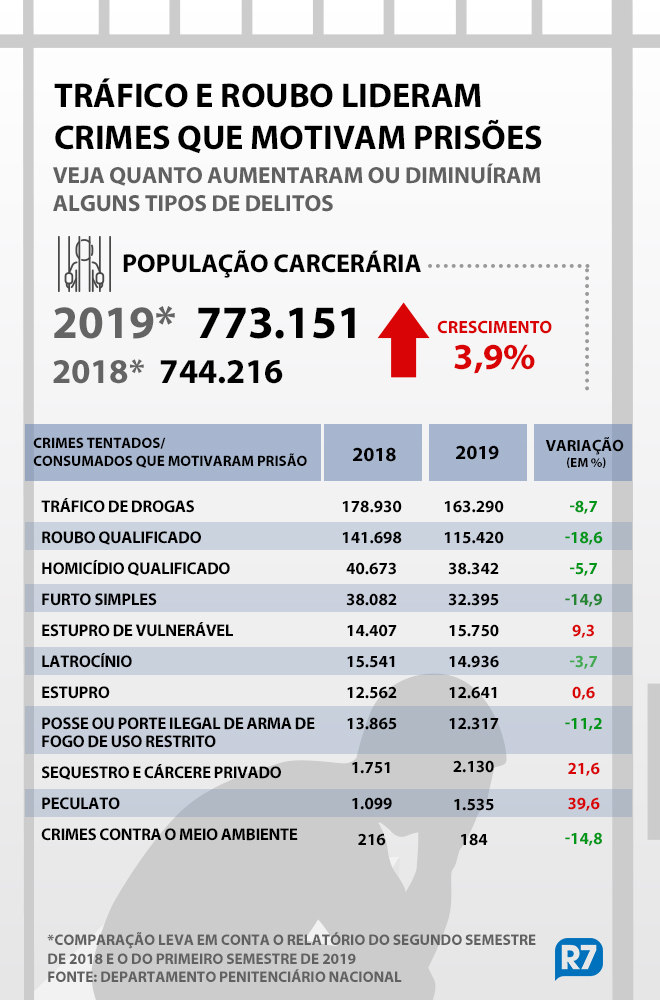 Tráfico de drogas lidera crimes entre presos