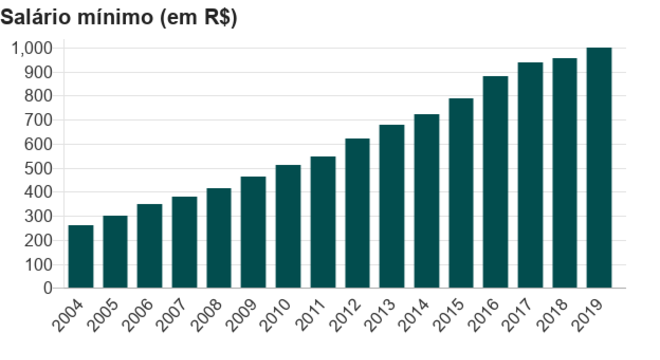 Trajetória do salário mínimo entre 2004 e 2019