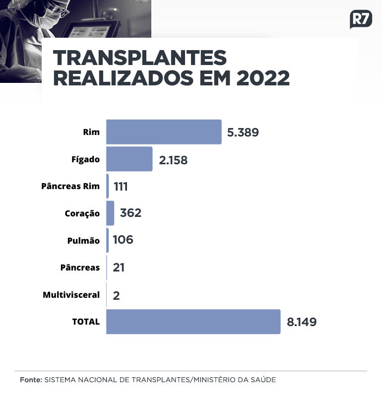 Com fila ainda impactada pela pandemia, Brasil tem 39 mil pessoas à espera  de um órgão - Notícias - R7 Saúde
