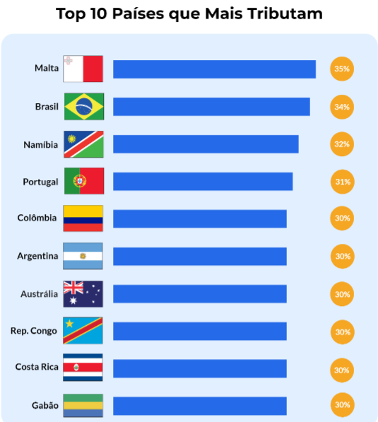 Brasil é o 2º país que mais cobra imposto das empresas no mundo