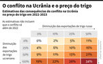 A professora de relações internacionais da ESPM Denilde Holzhacker explica que a Rússia é uma grande fornecedora de fertilizantes para o Brasil. Com as sanções ocidentais, esse fator também aumentou os preços dos alimentos