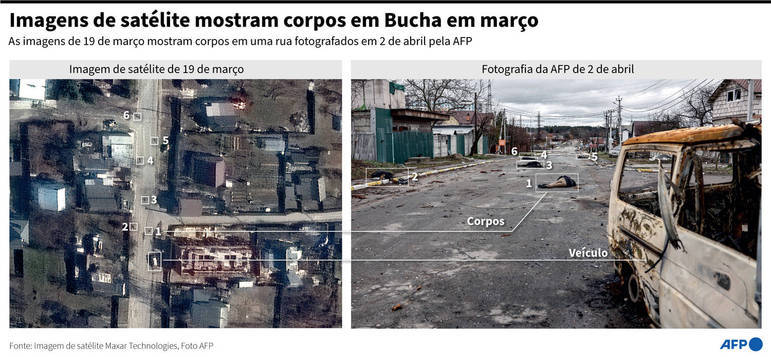  A Rússia nega todas as acusações vinculadas ao massacre na região e acusou a Ucrânia de “falsificar” as imagens