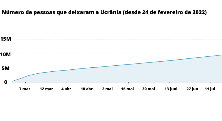 Em cinco meses, a guerra deixou mais de 11,5 milhões de refugiados e 6,3 milhões de pessoas precisaram se deslocar dentro do país, segundo a ONU. O Operational Data Portal indica que 9.567.003 pessoas cruzaram as fronteiras da Ucrânia. A Polônia foi o país europeu que mais recebeu pessoas que fugiam dos ataques russos