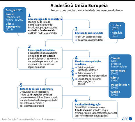 Neste último mês, a Ucrânia deu um grande passo em relação ao seu objetivo de fazer parte da União Europeia ao receber o status de país candidato, ao lado da Moldávia. O processo completo de adesão, no entanto, pode levar muitos anos para ser efetivado