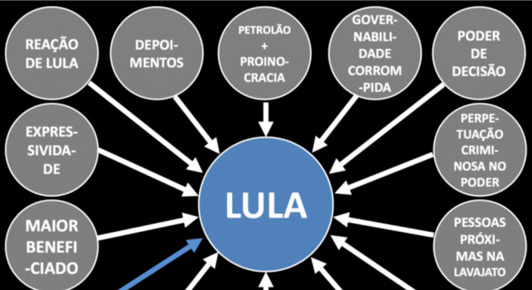 Um dos slides sobre Lula apresentados por Dallagnol