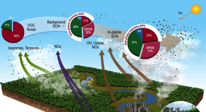 Infografia publicada na revista Nature Communications mostra os impactos das emissões em Manaus na atmosfera amazônica