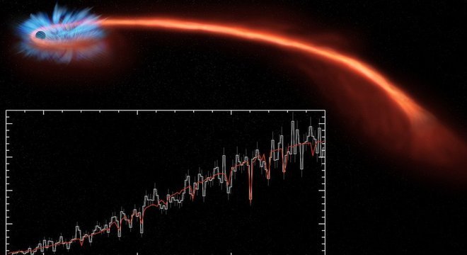 Os raios X (no gráfico inferior) fornecem a primeira indicação de que está ocorrendo um TDE