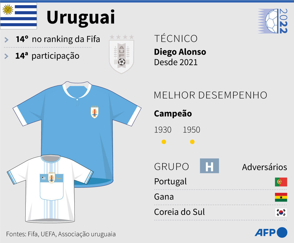 Guia da Copa do Mundo 2022 - Grupo H: Uruguai