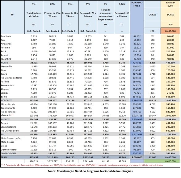 Veja a distribuição das doses da Coronavac/Butantan pelos estados