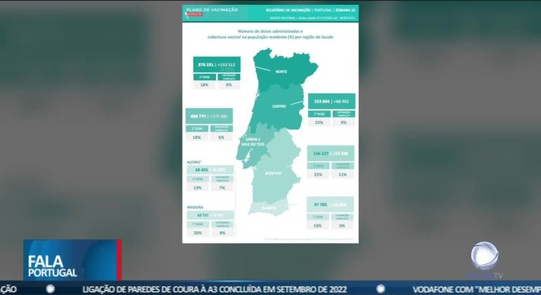 Vacinacao Em Portugal Record Europa R7 Fala Portugal