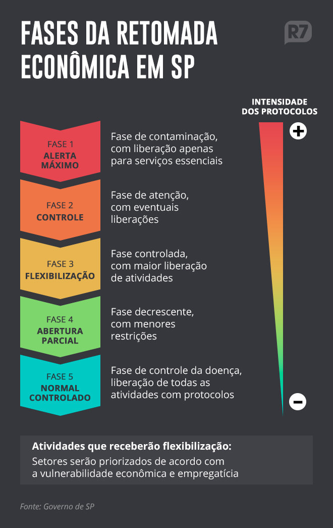 Fases da retomada econômica