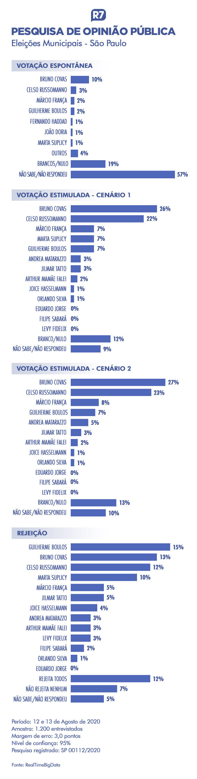 Veja os números da pesquisa de opinião pública