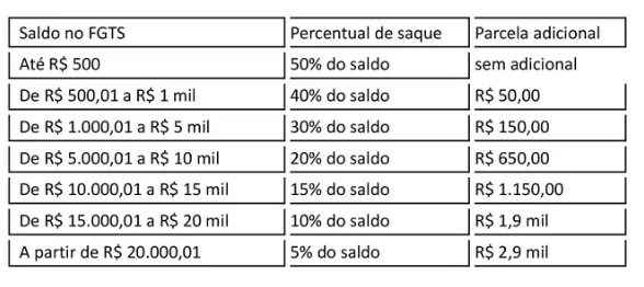 Saque-aniversário do FGTS em 2024 já está disponível; veja calendário