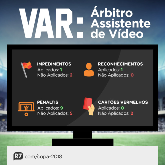 Arbitragem de vídeo foi utilizada 20 vezes na Copa