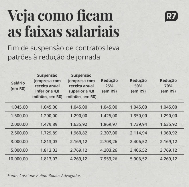 Migração de contrato suspenso para jornada reduzida 