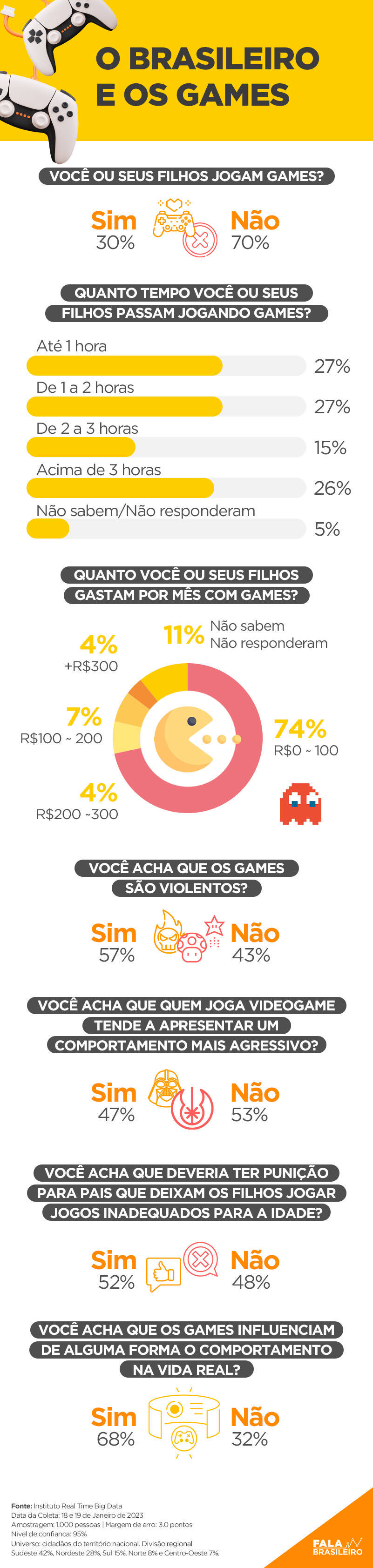Veja como os games influenciam o dia a dia dos brasileiros
