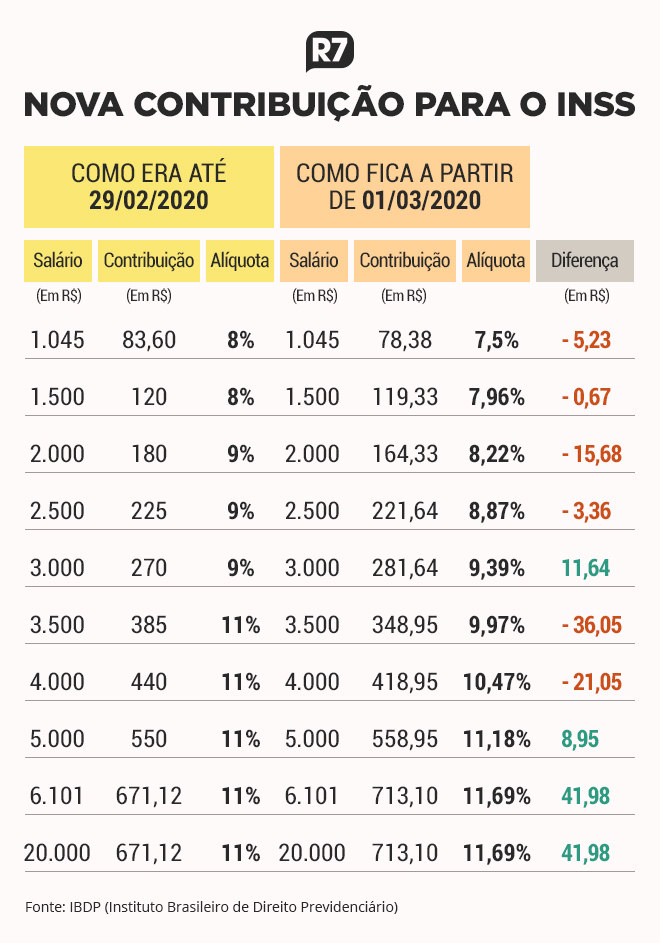 Novas alíquotas do INSS entram em vigor; veja descontos por salário
