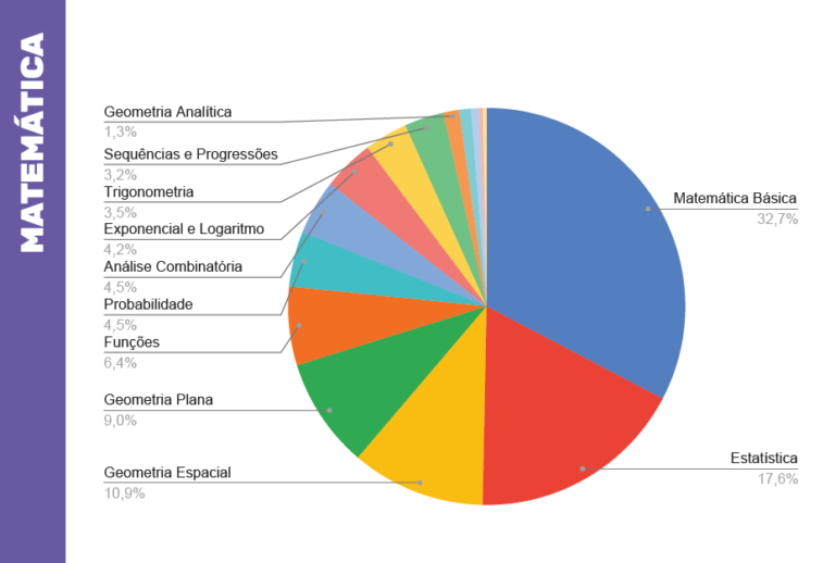 Matemática é mesmo a matéria que vale mais nota no Enem?
