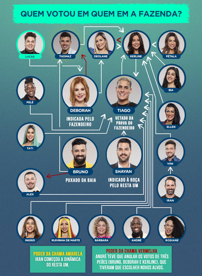 R7 Votação + Enquete A Fazenda 2023: como votar agora na 1ª Roça?