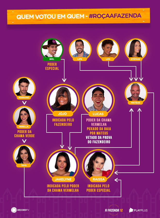 Jakelyne, Jojo, Lucas e Raissa são os roceiros da semana