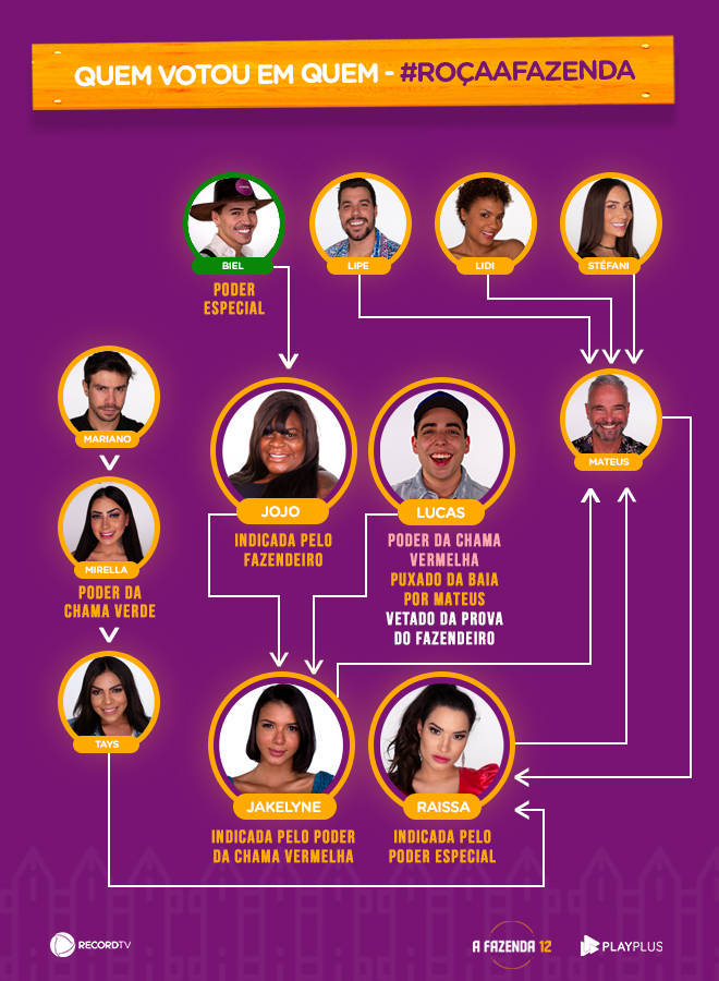 Veja quem votou em quem na segunda formação de Roça de A Fazenda 15 - A  Fazenda 15 - R7 Novidades