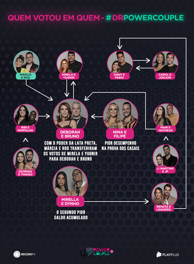 Veja Como Foi A Formacao Da Terceira Dr Do Power Couple Recordtv R7 Power Couple Brasil 5