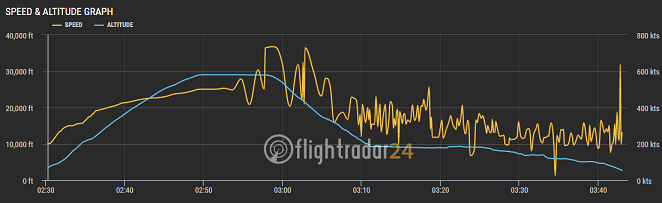Gráfico mostra registros de velocidade alterados, possivelmente, após sistemas de bordo apresentarem pane
