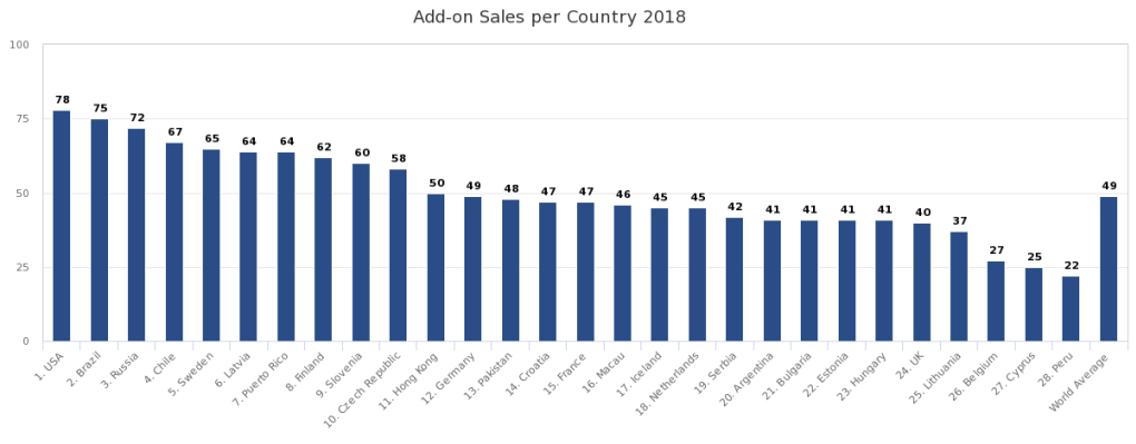 Brasil só perde para os Estados Unidos no ranking de vendas adicionais