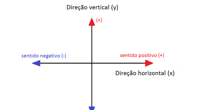 Vetores - o que são, para que servem, como são calculados?