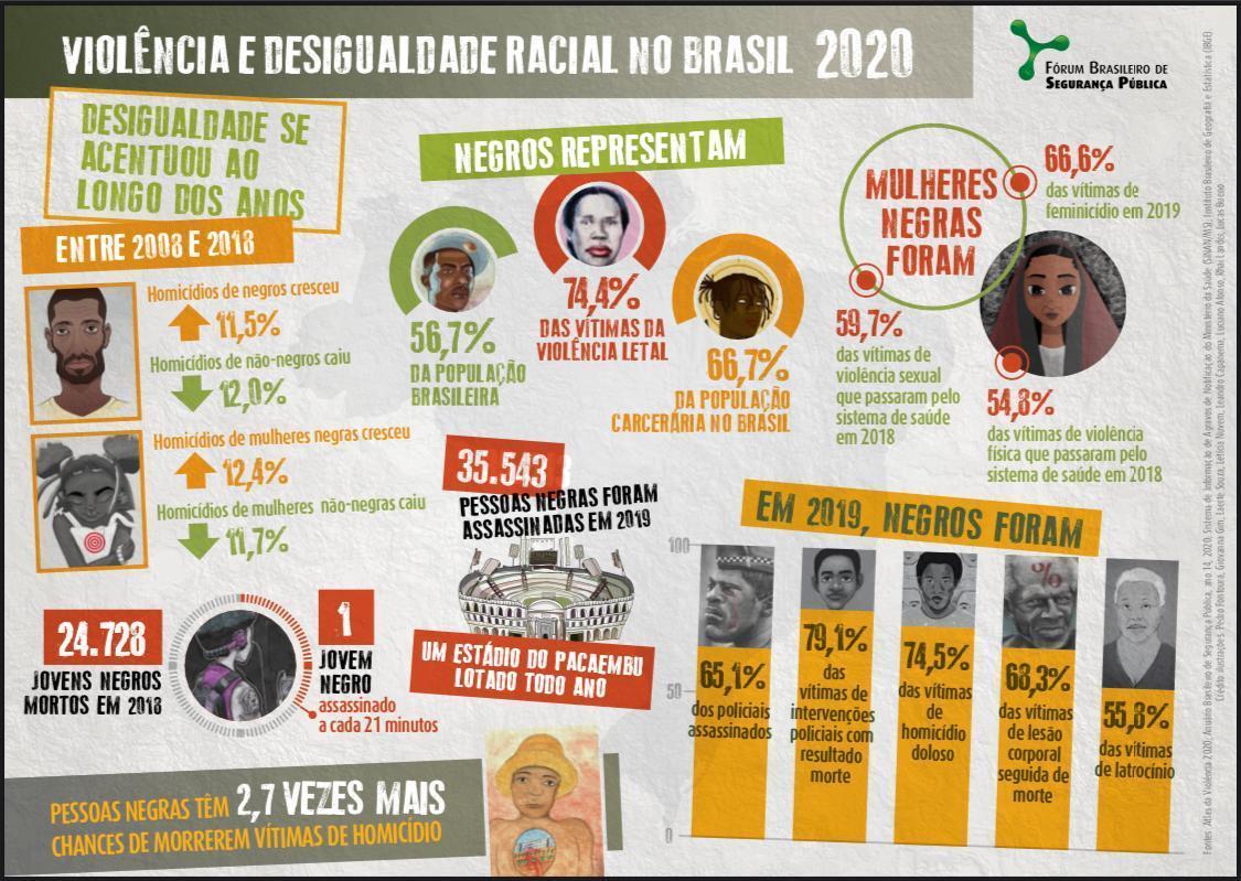 Dados do Fórum Brasileiro de Segurança Pública 2020