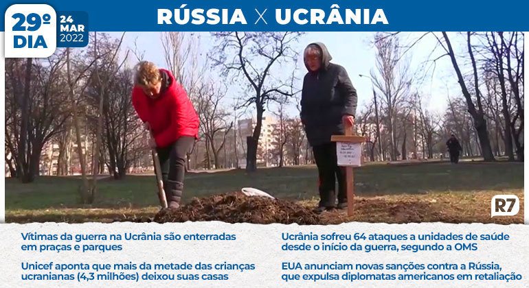 Vítimas da guerra na Ucrânia são enterradas em praças e parques. Levantamento da OMS aponta que Ucrânia sofreu 64 ataques a unidades de saúde desde o início da guerra. Para o mesmo período, mais da metade das crianças ucranianas (4,3 milhões) deixaram suas casas, segundo a Unicef