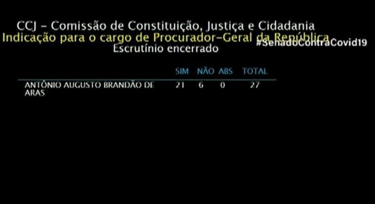 Painel de votação da CCJ mostra 21 votos a favor e seis contra 