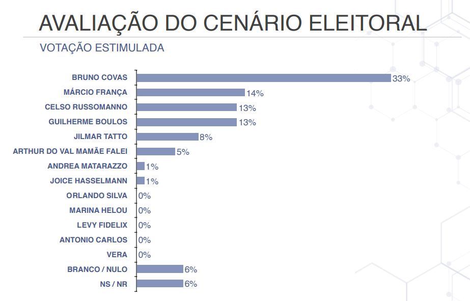 Resultados em votação estimulada