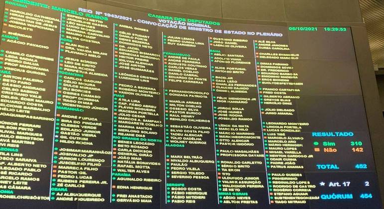 Painel de votação da convocação de Guedes ao plenário